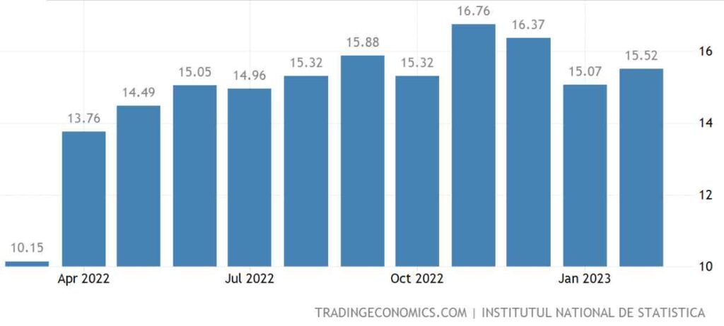 ce este inflatia inflatia in Romania in ultimul an